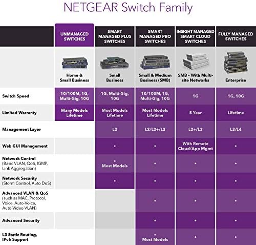 NetGear 10-port Gigabit/10G Ethernet Unpanered Switch-s 2 x 10g/multi-gig, radna površina/recmount i ProsAFE zaštita od života